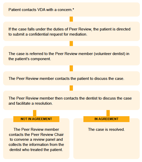 Peer Review Process Graphic